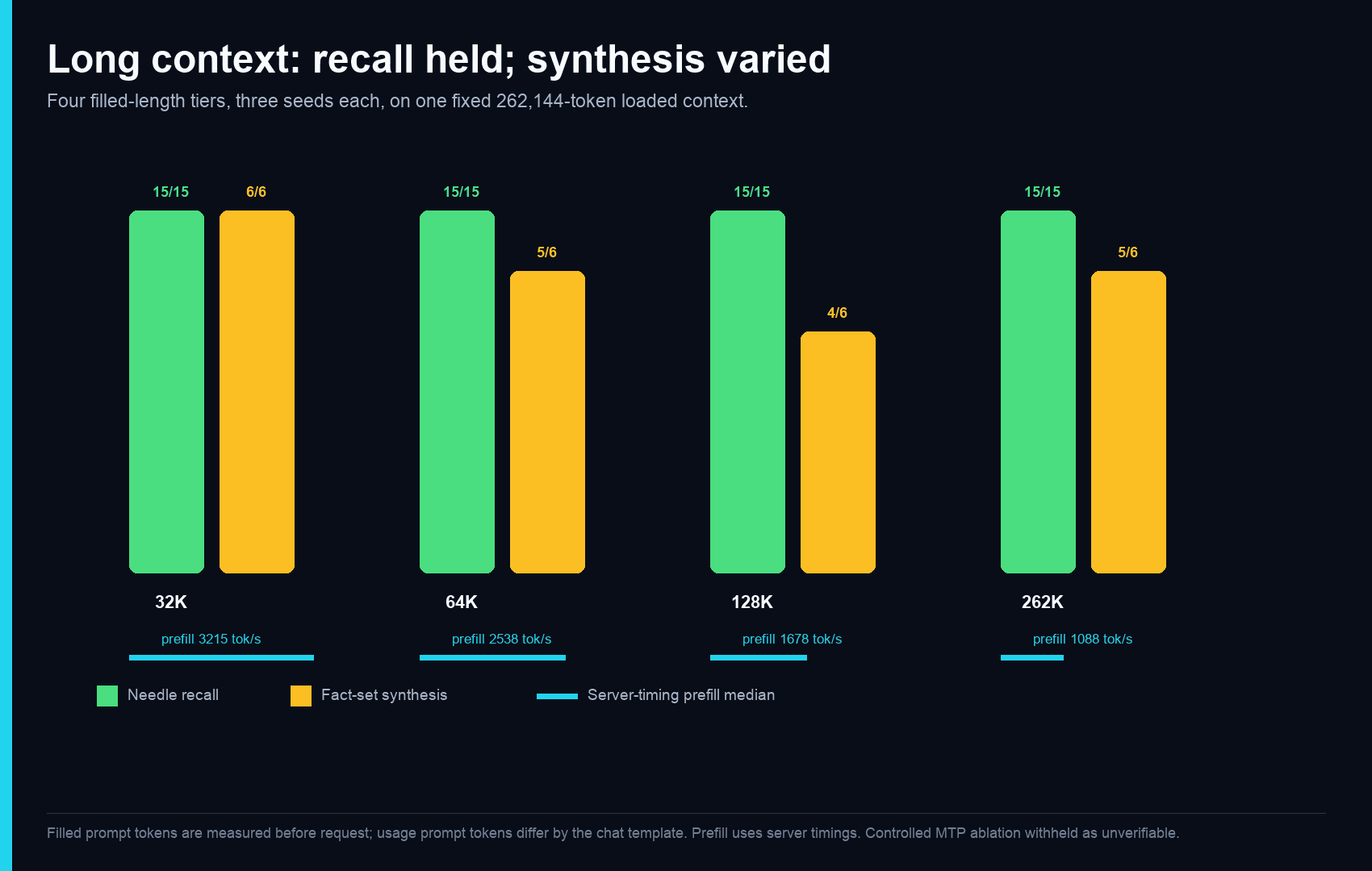 Long-context evidence showing a fixed 262144-token allocation, four filled-prompt tiers through about 236100 tokens, 60 of 60 needles recalled, and 20 of 24 fact sets synthesized