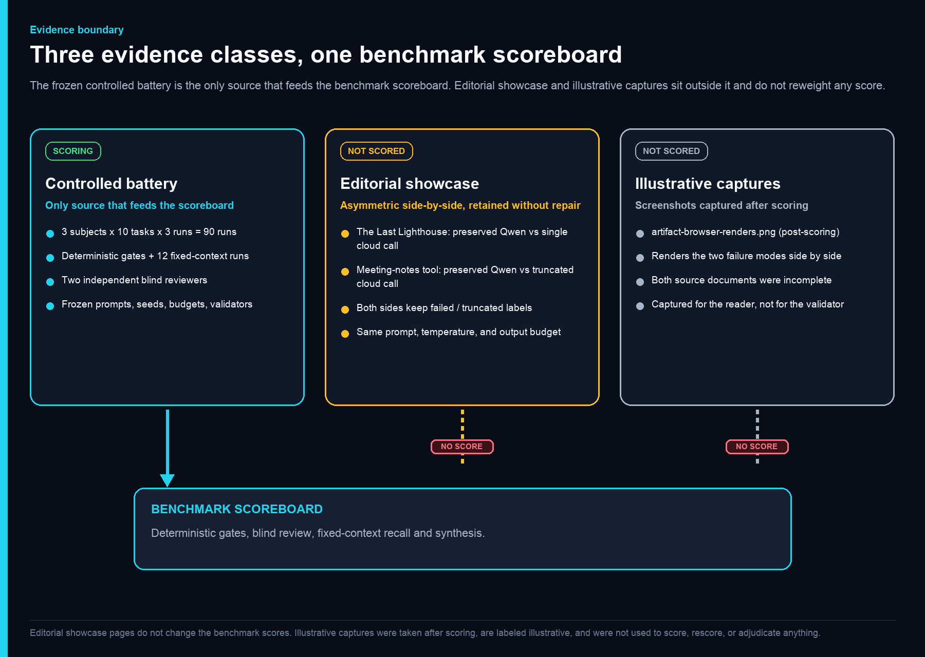 Evidence boundary diagram showing three lanes, the controlled battery feeding the benchmark scoreboard, and the editorial showcase and illustrative browser captures explicitly not feeding the scoreboard