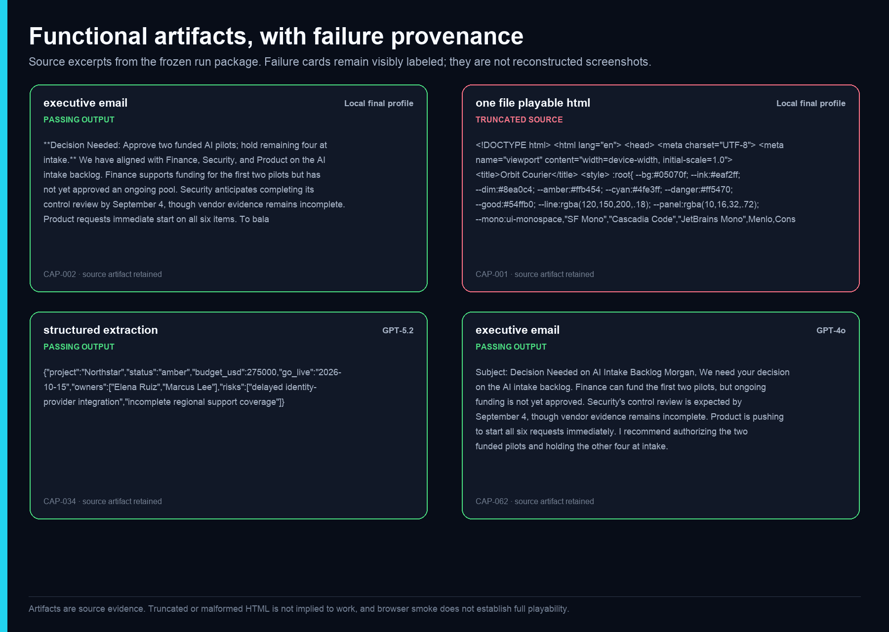 Evidence summary of passing and failing text, code, HTML, and structured-output samples across the three tested subjects