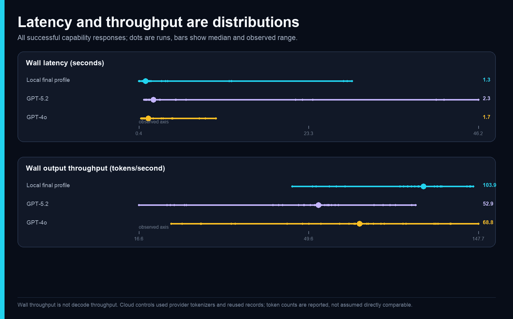Measured latency and wall output-throughput distributions for 30 runs each of the local final profile, GPT-5.2, and GPT-4o