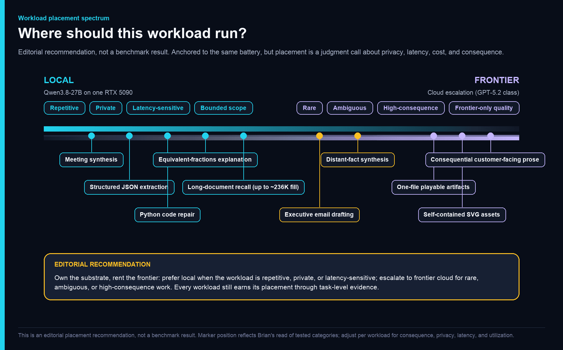 Workload placement spectrum from local Qwen3.8 on one RTX 5090 to frontier cloud, mapping repetitive, private, and latency-sensitive work toward local and rare, ambiguous, and high-consequence work toward frontier escalation, labeled as an editorial recommendation, not a benchmark result