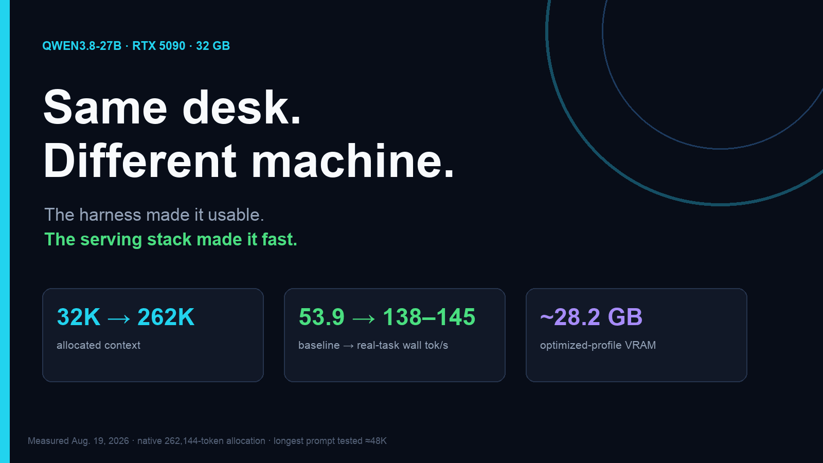 The harness made Qwen3.8 usable; the serving stack made it fast and long-context