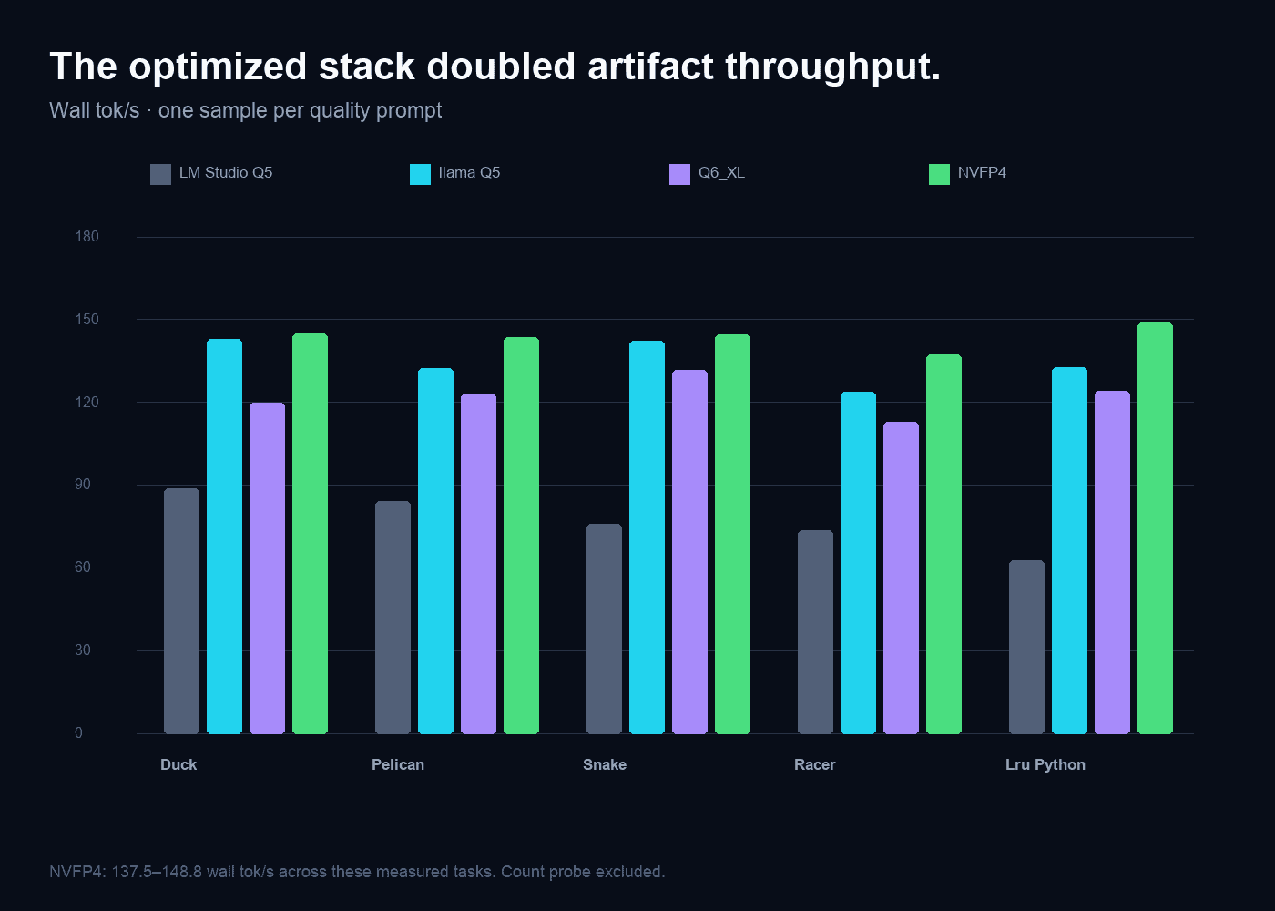 Real-task wall throughput comparing LM Studio Q5, llama.cpp integer quants, and NVFP4