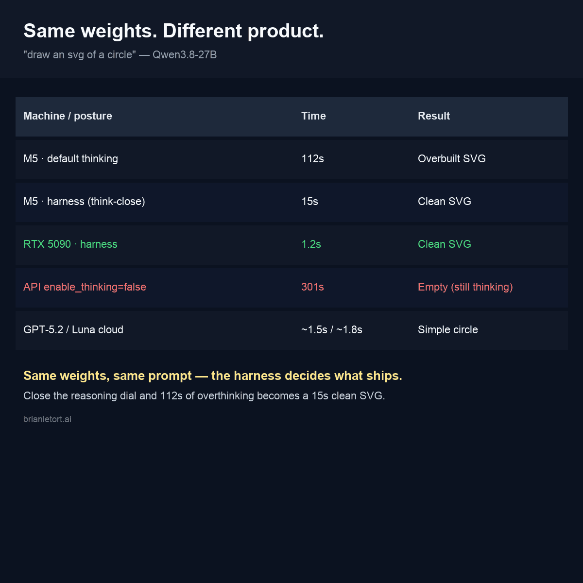 The same circle prompt across postures: default 112.3s, effort-low, think-close 15.3s on the laptop, and 1.2s on the RTX 5090