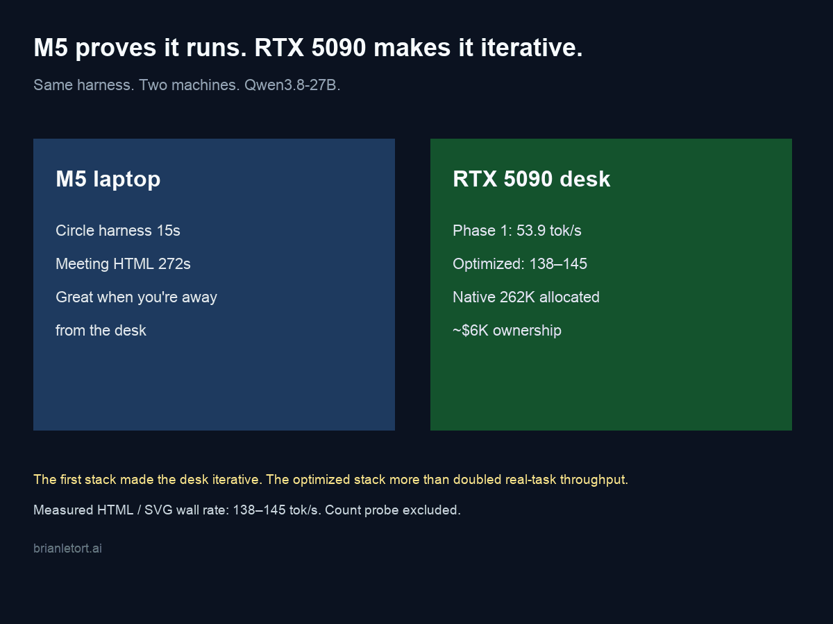 Two machines, same prompts: the M5 laptop proves the model runs; the RTX 5090 desk makes it iterative