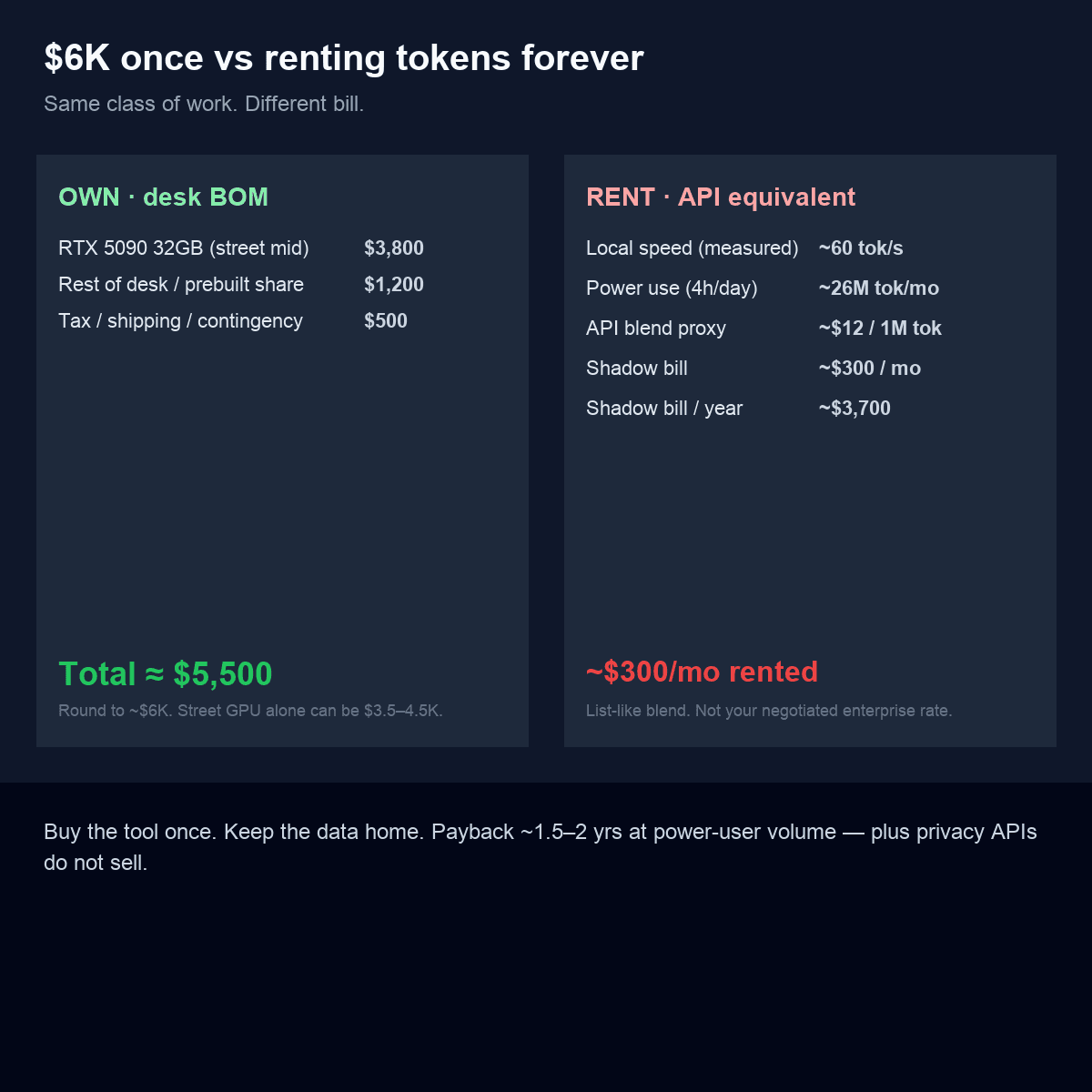 TCO card: $6K desk versus API rent